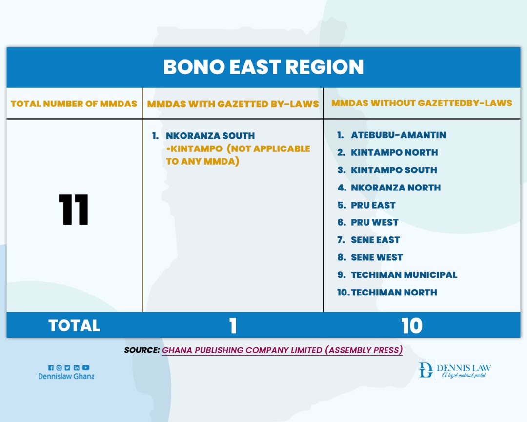 Breakdown of MMDAs with and without by-laws in Bono East Region
